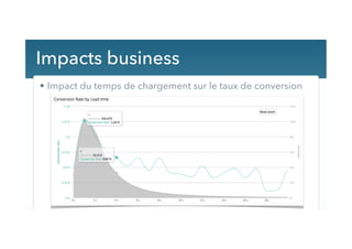 Impacts business
•  Impact du temps de chargement sur le taux de conversion
 