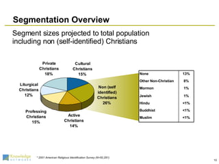 Segmentation Overview Segment sizes projected to total population including non (self-identified) Christians * 2001 American Religious Identification Survey (N=50,281) 13% None 8% Other Non-Christian 1% Mormon 1% Jewish <1% Muslim <1% Buddhist <1% Hindu 