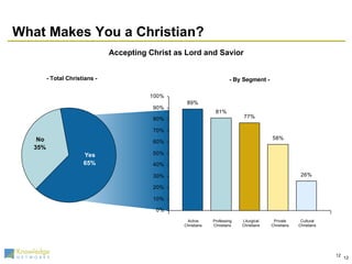 What Makes You a Christian? - By Segment - - Total Christians - Accepting Christ as Lord and Savior Active Christians Professing Christians Liturgical Christians Private Christians Cultural Christians 