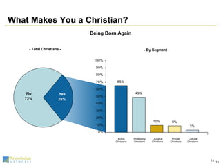 What Makes You a Christian? - By Segment - - Total Christians - Being Born Again Active Christians Professing Christians Liturgical Christians Private Christians Cultural Christians 