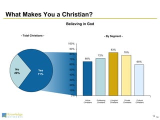 What Makes You a Christian? - By Segment - - Total Christians - Believing in God Active Christians Professing Christians Liturgical Christians Private Christians Cultural Christians 