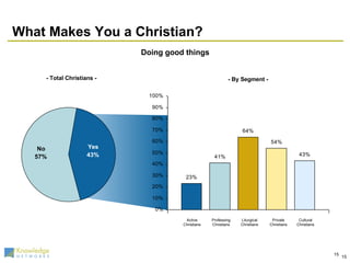 What Makes You a Christian? - By Segment - - Total Christians - Doing good things Active Christians Professing Christians Liturgical Christians Private Christians Cultural Christians 