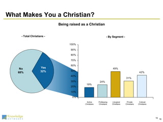What Makes You a Christian? - By Segment - - Total Christians - Being raised as a Christian Active Christians Professing Christians Liturgical Christians Private Christians Cultural Christians 
