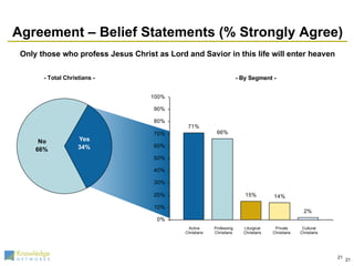Agreement – Belief Statements (% Strongly Agree) - By Segment - - Total Christians - Only those who profess Jesus Christ as Lord and Savior in this life will enter heaven Active Christians Professing Christians Liturgical Christians Private Christians Cultural Christians 