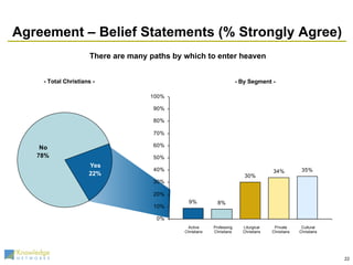 Agreement – Belief Statements (% Strongly Agree) - By Segment - - Total Christians - There are many paths by which to enter heaven Active Christians Professing Christians Liturgical Christians Private Christians Cultural Christians 