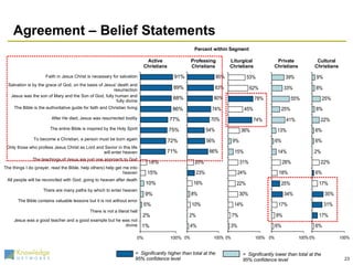 Agreement – Belief Statements  Faith in Jesus Christ is necessary for salvation Salvation is by the grace of God, on the basis of Jesus' death and resurrection Jesus was the son of Mary and the Son of God, fully human and fully divine The Bible is the authoritative guide for faith and Christian living After He died, Jesus was resurrected bodily The entire Bible is inspired by the Holy Spirit To become a Christian, a person must be born again Only those who profess Jesus Christ as Lord and Savior in this life will enter heaven The teachings of Jesus are just one approach to God The things I do (prayer, read the Bible, help others) help get me into heaven All people will be reconciled with God, going to heaven after death There are many paths by which to enter heaven The Bible contains valuable lessons but it is not without error There is not a literal hell Jesus was a good teacher and a good example but he was not divine =  Significantly higher than total at the 95% confidence level =  Significantly lower than total at the 95% confidence level Percent within Segment Cultural Christians Private Christians Liturgical Christians Professing Christians Active Christians 