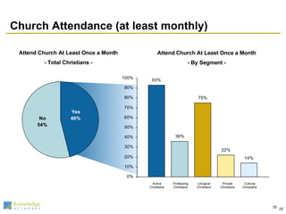 Church Attendance (at least monthly) Attend Church At Least Once a Month - By Segment - Attend Church At Least Once a Month - Total Christians - Active Christians Professing Christians Liturgical Christians Private Christians Cultural Christians 
