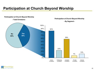 Participation at Church Beyond Worship Participation at Church Beyond Worship - By Segment - Participation at Church Beyond Worship - Total Christians - Cultural Christians Private Christians Liturgical Christians Professing Christians Active Christians 