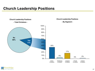 Church Leadership Positions  Church Leadership Positions - By Segment - Church Leadership Positions - Total Christians - Cultural Christians Private Christians Liturgical Christians Professing Christians Active Christians 