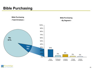 Bible Purchasing Bible Purchasing - By Segment - Bible Purchasing - Total Christians - Cultural Christians Private Christians Liturgical Christians Professing Christians Active Christians 
