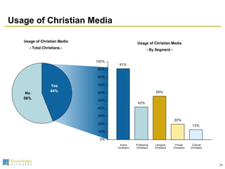 Usage of Christian Media Usa g e  of Christian Media - By Segment - Usage of Christian Media - Total Christians - Cultural Christians Private Christians Liturgical Christians Professing Christians Active Christians 