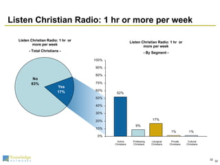 Listen Christian Radio: 1 hr or more per week Listen Christian Radio: 1 hr  or more per week - By Segment - Listen Christian Radio: 1 hr  or more per week - Total Christians - Active Christians Professing Christians Liturgical Christians Private Christians Cultural Christians 