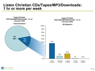 Listen Christian CDs/Tapes/MP3/Downloads:  1 hr or more per week Listen Christian CDs/Tapes/MP3/Downloads: 1 hr or more per week - By Segment - Listen Christian CDs/Tapes/MP3/Downloads: 1 hr or more per week - Total Christians - Active Christians Professing Christians Liturgical Christians Private Christians Cultural Christians 