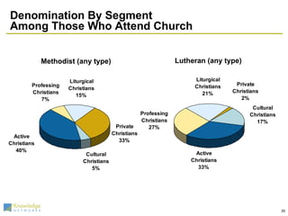 Denomination By Segment  Among Those Who Attend Church Methodist (any type) Lutheran (any type) 