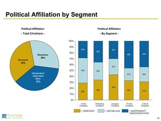 Political Affiliation by Segment Cultural Christians Private Christians Liturgical  Christians Professing Christians Active Christians Political Affiliation - By Segment - Political Affiliation - Total Christians - = REPUBLICAN = INDEPENDENT/ UNDECIDED/OTHER = DEMOCRAT 