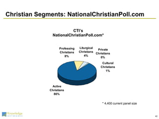 Christian Segments: NationalChristianPoll.com CTI’s NationalChristianPoll.com* * 4,400 current panel size 