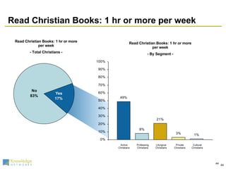 Read Christian Books: 1 hr or more per week Read Christian Books: 1 hr or more per week - By Segment - Read Christian Books: 1 hr or more per week - Total Christians - Active Christians Professing Christians Liturgical Christians Private Christians Cultural Christians 