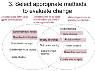 3. Select appropriate methods
to evaluate change
12
Stakeholder interviews
Stakeholder surveys
Outcome mapping
Document/data review
Stakeholder focus groups
Case studies
Policy analysis
Policy tracking
Media tracking
Media analysis
Bellwether interviews
Contribution analysis
Theory of change
Social network
analysis
Methods used often in all
types of evaluations
Methods particular to
advocacy evaluation
Methods seen in all types
of evaluation but often in
advocacy evaluation
 