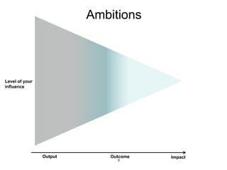 6
Output Impact
Outcome
Level of your
influence
Ambitions
 