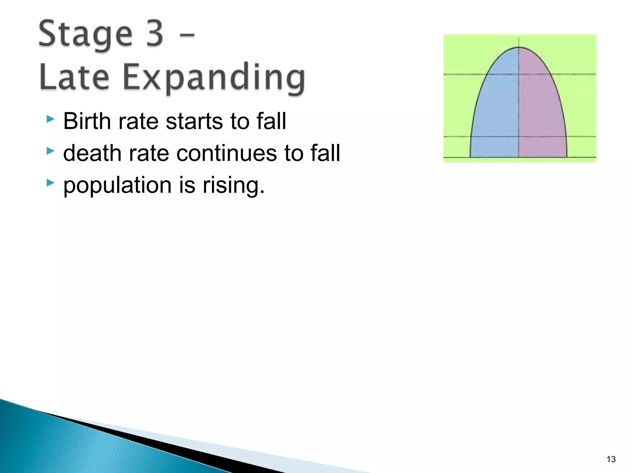 Birth rate starts to fall
 death rate continues to fall
 population is rising.


13

 