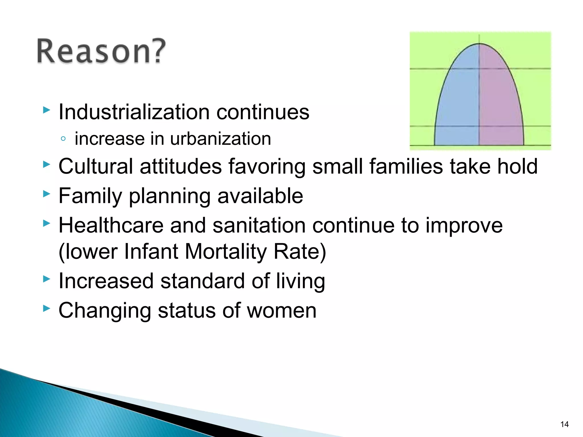 

Industrialization continues
◦ increase in urbanization

Cultural attitudes favoring small families take hold
 Family planning available
 Healthcare and sanitation continue to improve
(lower Infant Mortality Rate)
 Increased standard of living
 Changing status of women


14

 