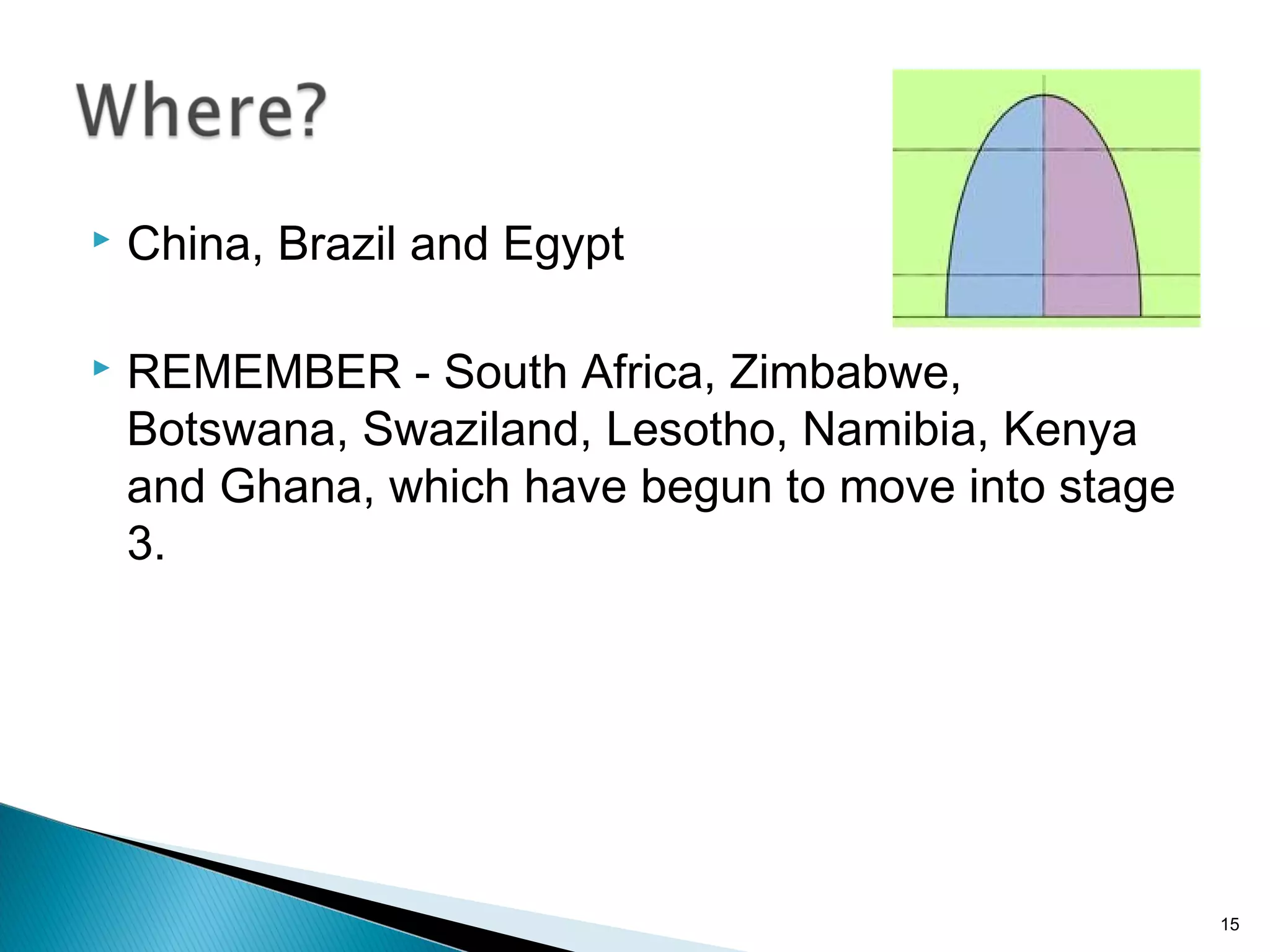 

China, Brazil and Egypt



REMEMBER - South Africa, Zimbabwe,
Botswana, Swaziland, Lesotho, Namibia, Kenya
and Ghana, which have begun to move into stage
3.

15

 