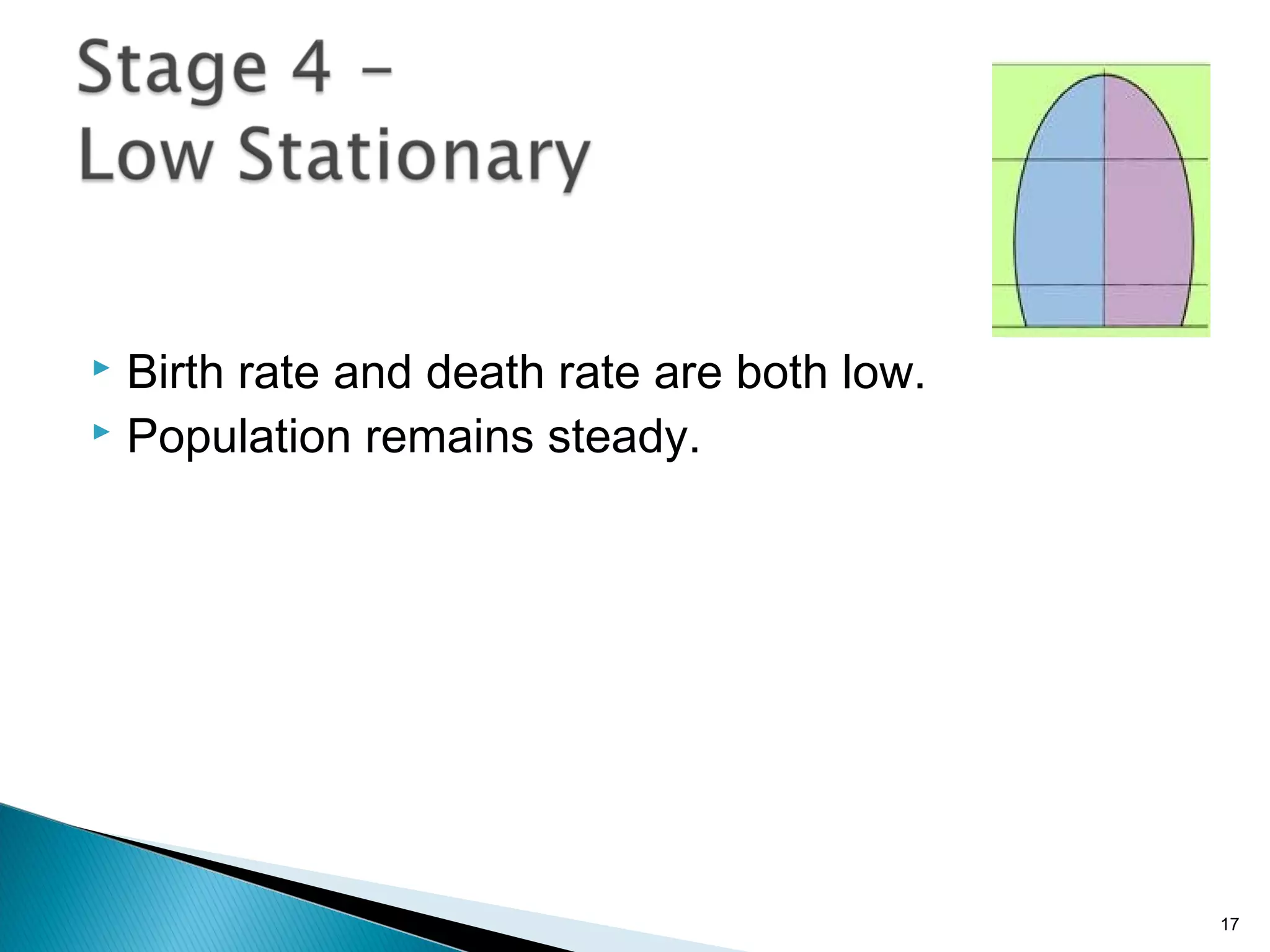 Birth rate and death rate are both low.
 Population remains steady.


17

 