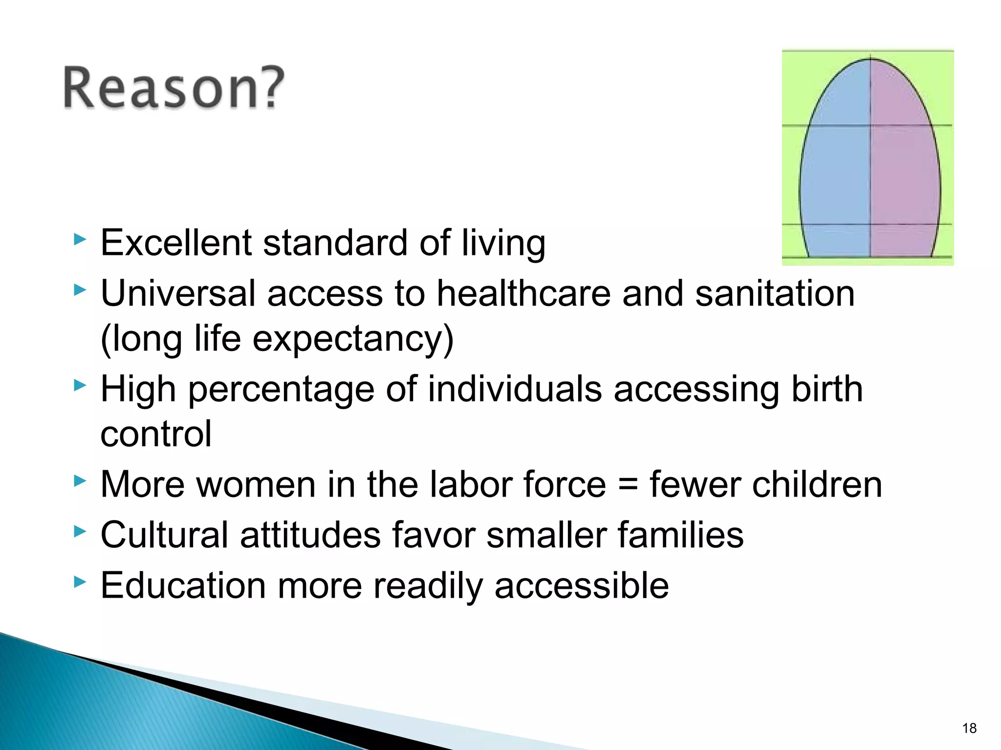 Excellent standard of living
 Universal access to healthcare and sanitation
(long life expectancy)
 High percentage of individuals accessing birth
control
 More women in the labor force = fewer children
 Cultural attitudes favor smaller families
 Education more readily accessible


18

 