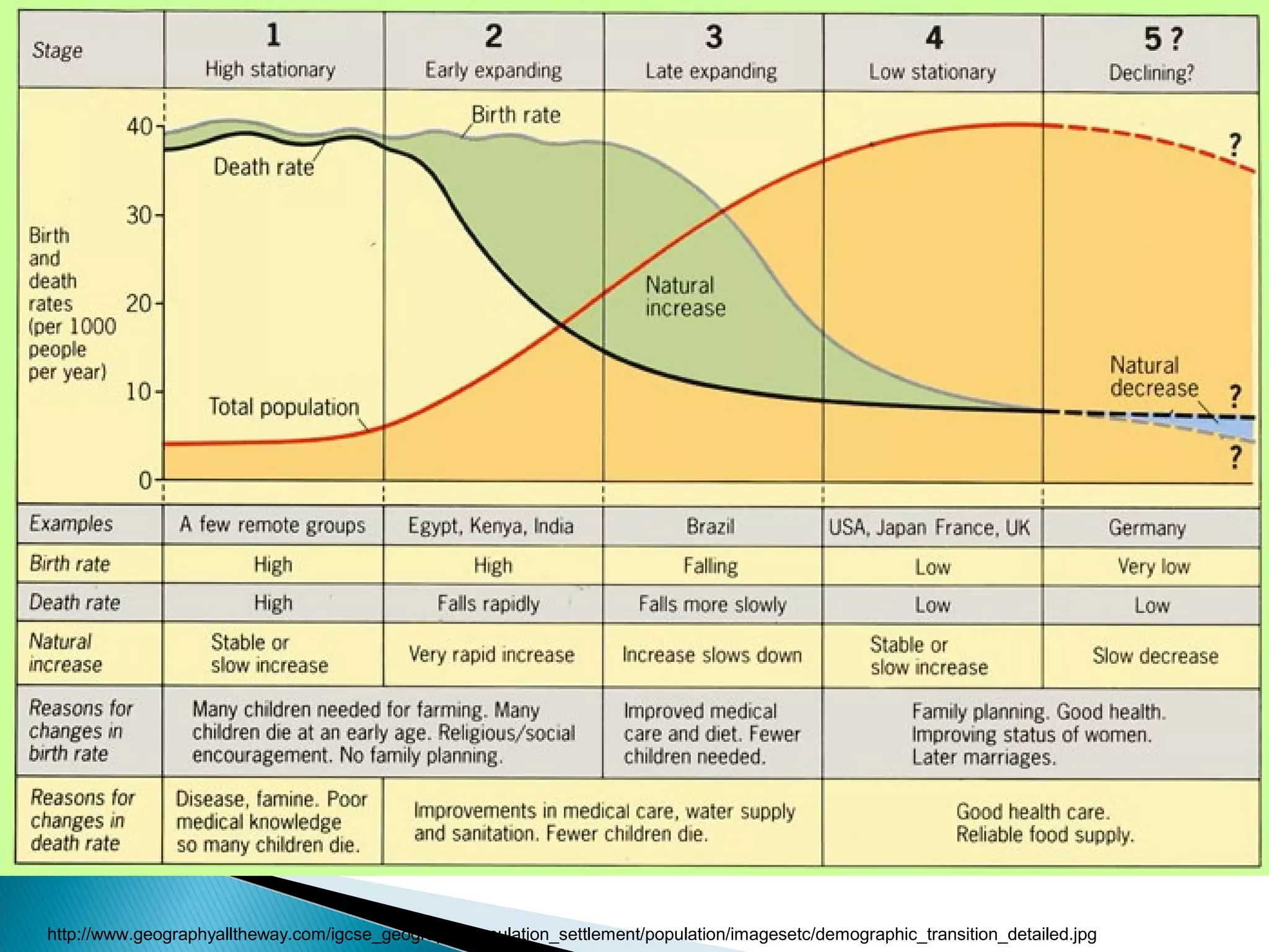 http://www.geographyalltheway.com/igcse_geography/population_settlement/population/imagesetc/demographic_transition_detailed.jpg

 