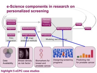 e-Science components in research on
personalized screening
highlight 5 eCPC case studies
Data
Availability
Breast density
as risk factor
Biomarkers for
breast and
prostate cancer
Predicting risk
for prostate cancer
Designing screening
programs
 