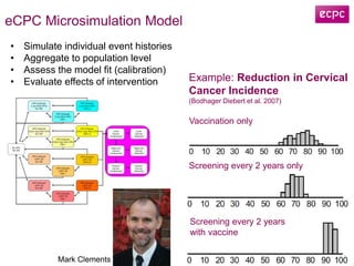 eCPC Microsimulation Model
• Simulate individual event histories
• Aggregate to population level
• Assess the model fit (calibration)
• Evaluate effects of intervention Example: Reduction in Cervical
Cancer Incidence
(Bodhager Diebert et al. 2007)
Screening every 2 years only
Vaccination only
Screening every 2 years
with vaccine
Mark Clements
 