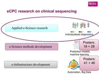 eCPC research on clinical sequencing
e-Infrastructure development
Automation, Big Data
e-Science methods development
Prediction models,
machine learning
Applied e-Science research
Individualized diagnostics
Posters:
18 + 28
Posters:
41 + 46
 