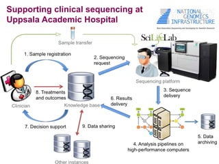 Supporting clinical sequencing at
Uppsala Academic Hospital
 