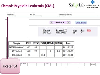 Chronic Myeloid Leukemia (CML)
Poster 34
 
