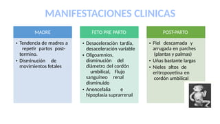 MADRE
• Tendencia de madres a
repetir partos post-
termino.
• Disminución de
movimientos fetales
FETO PRE PARTO
• Desaceleración tardía,
desaceleración variable
• Oligoamnios,
disminución del
diámetro del cordón
umbilical, Flujo
sanguíneo renal
disminuido
• Anencefalia e
hipoplasia suprarrenal
POST-PARTO
• Piel descamada y
arrugada en parches
(plantas y palmas)
• Uñas bastante largas
• Nieles altos de
eritropoyetina en
cordón umbilical
MANIFESTACIONES CLINICAS
 
