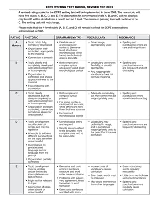 ECPE writing TEST RUBRIC, REVISED for 2009

       A revised rating scale for the ECPE writing test will be implemented in June 2009. The new rubric will
       have five levels: A, B, C, D, and E. The descriptors for performance levels A, B, and C will not change;
       only level D will be divided into a new D and an E level. The minimum passing level will continue to be
       C. The writing task will not change.
       Please note that the 4-level rubric (A, B, C, and D) will remain in effect for ECPE examinations
       administered in 2008.

RATING      RHETORIC                      GRAMMAR/SYNTAX                VOCABULARY                    MECHANICS
  A          •	 Topic richly, fully,      •	 Flexible use of            •	 Broad range,               •	 Spelling and
Honors          complexly developed          a wide range of               appropriately used            punctuation errors are
             •	 Organization well-           syntactic (sentence                                         rare and insignificant
                controlled, appropriate      level) structures;
                to the material              morphological (word
                                             forms) control nearly
             •	 Connection is smooth         always accurate
   B         •	 Topic clearly and         •	 Both simple and            •	 Vocabulary use shows       •	 Spelling and
                completely developed,        complex syntax                flexibility, is usually       punctuation errors
                with acknowledgment          adequately used; good         appropriate                   are infrequent and not
                of its complexity            morphological control      •	 Any inappropriate             distracting
             •	 Organization is                                            vocabulary does not
                controlled and shows                                       confuse meaning
                appropriateness to the
                material
             •	 Few problems with
                connection
   C         •	 Topic clearly             •	 Both simple and            •	 Adequate vocabulary,       •	 Spelling and
                developed, but not           complex syntax                but may sometimes be          punctuation errors
                always completely or         present                       inappropriately used          sometimes distracting
                with acknowledgment       •	 For some, syntax is
                of its complexity            cautious but accurate,
             •	 Organization generally       while others are more
                controlled; connection       fluent but less accurate
                sometimes absent or       •	 Inconsistent
                unsuccessful                 morphological control

   D         •	 Topic development         •	 Morphological errors       •	 Vocabulary may             •	 Spelling and
                usually clear but            are frequent                  be limited in range,          punctuation errors are
                simple and may be         •	 Simple sentences tend         and is sometimes              frequently distracting
                repetitive                   to be accurate; more          inappropriately used to
             •	 Attempts to address          complex ones tend to          the point that it causes
                different perspectives       be inaccurate                 confusion
                on the topic are often
                unsuccessful
             •	 Overreliance on
                prefabricated
                language and/or
                language from the
                prompt
             •	 Organization partially
                controlled
   E         •	 Topic development         •	 Pervasive and basic        •	 Incorrect use of           •	 Basic vocabulary
                may be unclear               errors in sentence            vocabulary causes             words regularly
                and/or limited by            structure and word            confusion                     misspelled
                incompleteness or            order cause confusion      •	 Even basic words may       •	 Little or no control over
                lack of focus             •	 Problems with subject-        be misused                    sentence boundaries
             •	 Might not be relevant        verb agreement, tense      •	 May show interference      •	 Spelling and
                to topic                     formation or word             from other languages          punctuation errors
             •	 Connection of ideas          formation                                                   regularly cause
                often absent or           •	 Even basic sentences                                        confusion
                unsuccessful                 are filled with errors
 