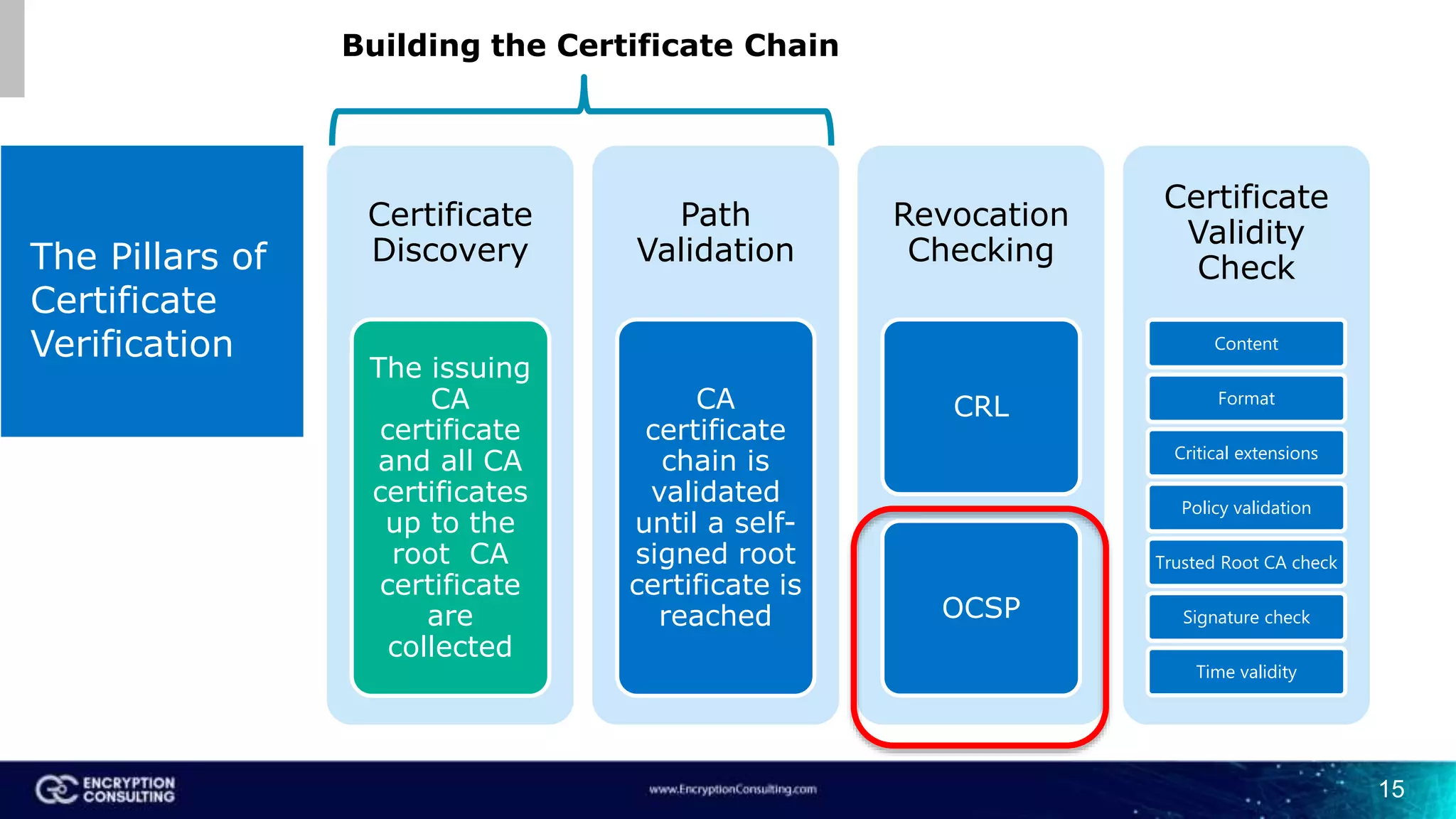 15
The Pillars of
Certificate
Verification
Certificate
Discovery
The issuing
CA
certificate
and all CA
certificates
up to the
root CA
certificate
are
collected
Path
Validation
CA
certificate
chain is
validated
until a self-
signed root
certificate is
reached
Revocation
Checking
CRL
OCSP
Certificate
Validity
Check
Content
Format
Critical extensions
Policy validation
Trusted Root CA check
Signature check
Time validity
Building the Certificate Chain
 