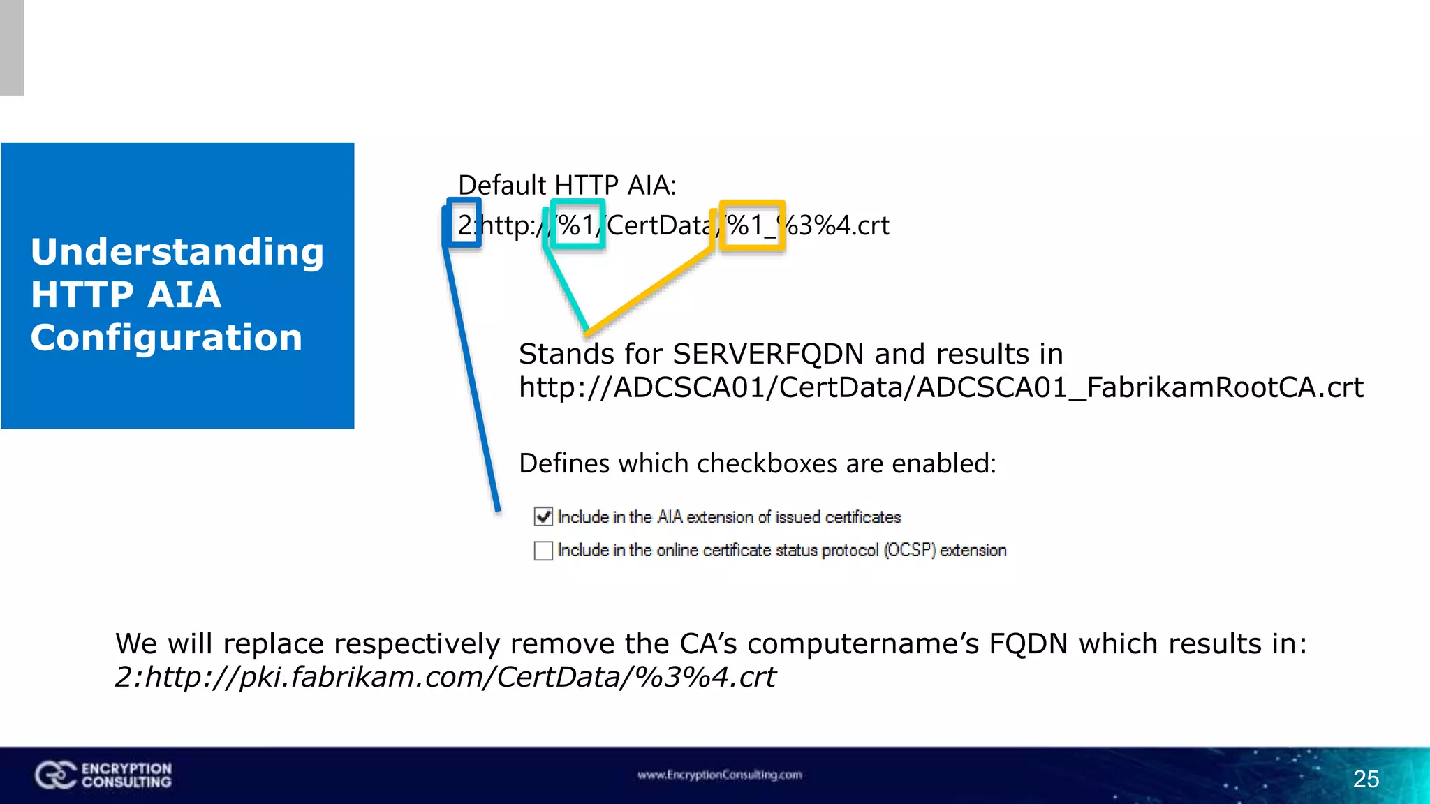 Understanding
HTTP AIA
Configuration
Default HTTP AIA:
2:http://%1/CertData/%1_%3%4.crt
Defines which checkboxes are enabled:
Stands for SERVERFQDN and results in
http://ADCSCA01/CertData/ADCSCA01_FabrikamRootCA.crt
We will replace respectively remove the CA’s computername’s FQDN which results in:
2:http://pki.fabrikam.com/CertData/%3%4.crt
25
 