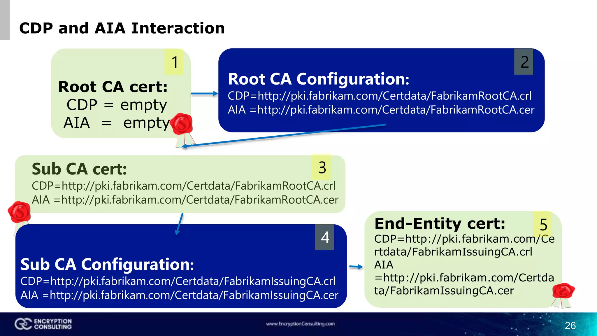CDP and AIA Interaction
Root CA cert:
CDP = empty
AIA = empty
1
2Root CA Configuration:
CDP=http://pki.fabrikam.com/Certdata/FabrikamRootCA.crl
AIA =http://pki.fabrikam.com/Certdata/FabrikamRootCA.cer
Sub CA cert:
CDP=http://pki.fabrikam.com/Certdata/FabrikamRootCA.crl
AIA =http://pki.fabrikam.com/Certdata/FabrikamRootCA.cer
3
Sub CA Configuration:
CDP=http://pki.fabrikam.com/Certdata/FabrikamIssuingCA.crl
AIA =http://pki.fabrikam.com/Certdata/FabrikamIssuingCA.cer
4
End-Entity cert:
CDP=http://pki.fabrikam.com/Ce
rtdata/FabrikamIssuingCA.crl
AIA
=http://pki.fabrikam.com/Certda
ta/FabrikamIssuingCA.cer
5
26
2
 
