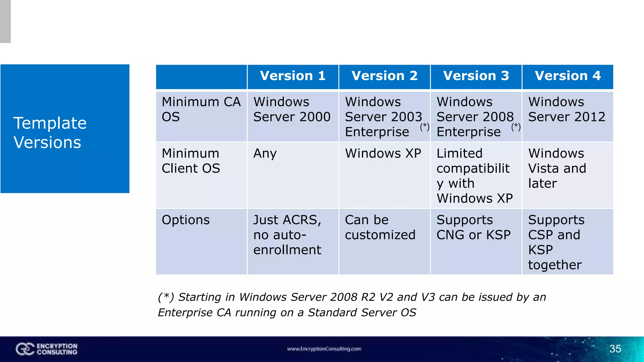 35
(*) Starting in Windows Server 2008 R2 V2 and V3 can be issued by an
Enterprise CA running on a Standard Server OS
Template
Versions
Version 1 Version 2 Version 3 Version 4
Minimum CA
OS
Windows
Server 2000
Windows
Server 2003
Enterprise
Windows
Server 2008
Enterprise
Windows
Server 2012
Minimum
Client OS
Any Windows XP Limited
compatibilit
y with
Windows XP
Windows
Vista and
later
Options Just ACRS,
no auto-
enrollment
Can be
customized
Supports
CNG or KSP
Supports
CSP and
KSP
together
(*) (*)
 