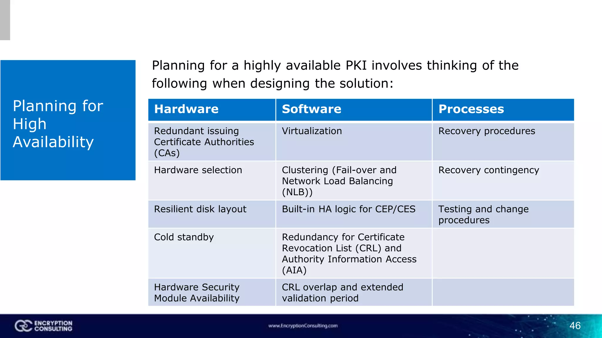 46
Planning for
High
Availability
Planning for a highly available PKI involves thinking of the
following when designing the solution:
Hardware Software Processes
Redundant issuing
Certificate Authorities
(CAs)
Virtualization Recovery procedures
Hardware selection Clustering (Fail-over and
Network Load Balancing
(NLB))
Recovery contingency
Resilient disk layout Built-in HA logic for CEP/CES Testing and change
procedures
Cold standby Redundancy for Certificate
Revocation List (CRL) and
Authority Information Access
(AIA)
Hardware Security
Module Availability
CRL overlap and extended
validation period
 