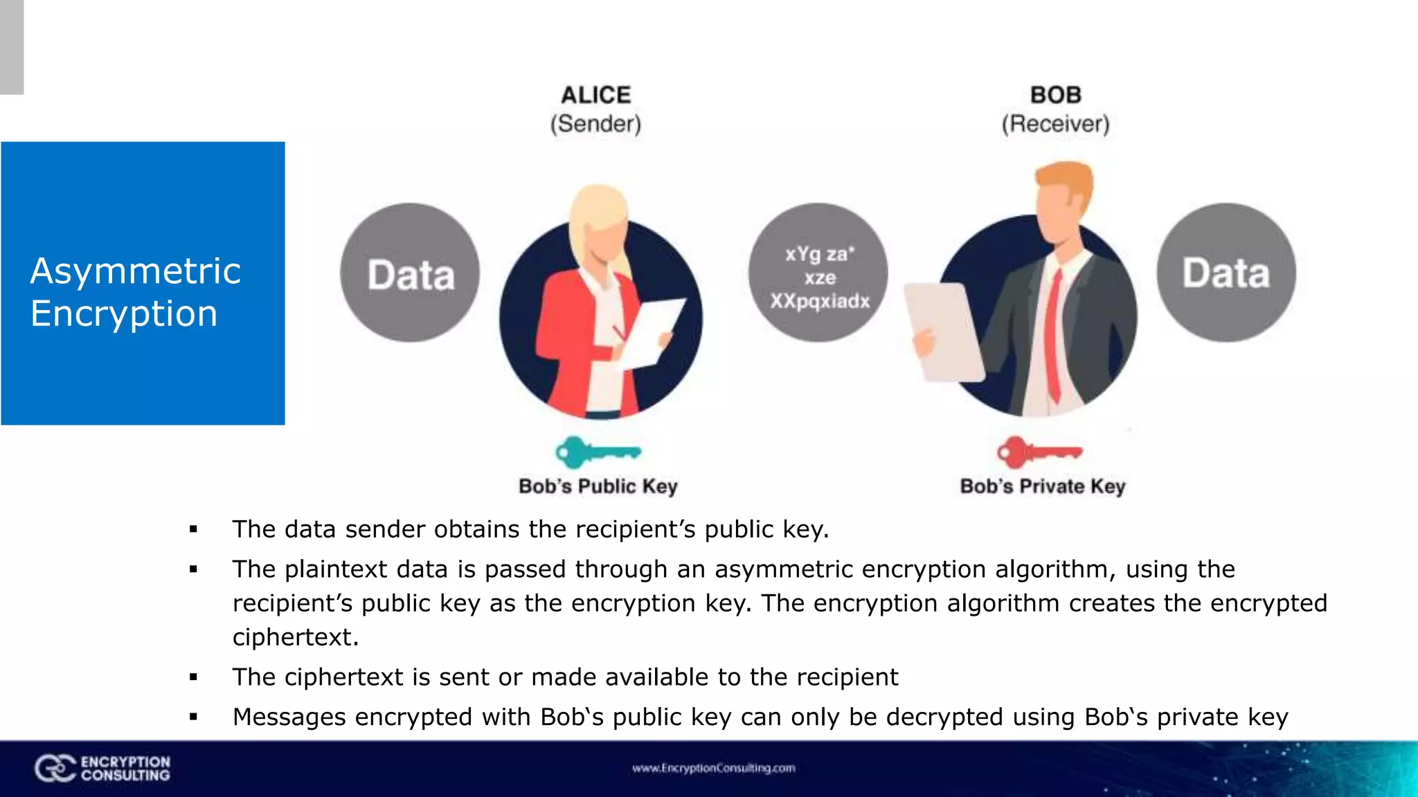 Asymmetric
Encryption
 The data sender obtains the recipient’s public key.
 The plaintext data is passed through an asymmetric encryption algorithm, using the
recipient’s public key as the encryption key. The encryption algorithm creates the encrypted
ciphertext.
 The ciphertext is sent or made available to the recipient
 Messages encrypted with Bob‘s public key can only be decrypted using Bob‘s private key
 