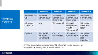 35
(*) Starting in Windows Server 2008 R2 V2 and V3 can be issued by an
Enterprise CA running on a Standard Server OS
Temp...