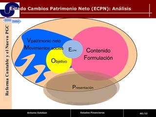 Estado Cambios Patrimonio Neto (ECPN): Análisis  C ontenido F ormulación O bjetivo E CPN V patrimonio neto M ovimientos socios P resentación Reforma Contable y el Nuevo PGC Estados Financieros 