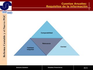 Cuentas Anuales:  Requisitos de la información Reforma Contable y el Nuevo PGC Estados Financieros Relevancia Fiabilidad Integridad Comparabilidad Claridad 