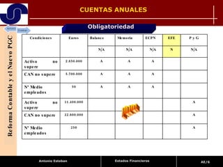 CUENTAS ANUALES Obligatoriedad ¡OJO! Reforma Contable y el Nuevo PGC Estados Financieros Condiciones Euros Balance Memoria ECPN EFE P y G N/A N/A N/A N N/A Activo no supere  2.850.000 A A A CAN no supere 5.700.000 A A A Nº Medio empleados 50 A A A Activo no supere 11.400.000 A CAN no supere 22.800.000 A Nº Medio empleados 250 A 