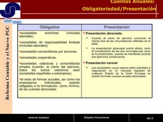 Cuentas Anuales:  Obligatoriedad/Presentación Reforma Contable y el Nuevo PGC Estados Financieros Obligados Presentación sociedades anónimas (incluidas laborales). sociedades de responsabilidad limitada (incluidas laborales). sociedades comanditarias por acciones. sociedades cooperativas. sociedades colectivas y comanditarias simples (cuando, al cierre del ejercicio, todos los socios colectivos sean sociedades españolas o extranjeras). el resto de formas sociales, así como los empresarios individuales, estarán obligados a la formulación, como mínimo, de las cuentas abreviadas. Presentación abreviada: Cuando al cierre de ejercicio concurran al menos dos de las circunstancias referidas en la tabla. La presentación abreviada surtirá efecto, tanto al cumplimiento de las dos circunstancias como al incumplimiento, cuando se manifieste durante dos ejercicios consecutivos. Presentación normal: Las sociedades cuyos valores estén admitidos a negociación en un mercado regulado de cualquier Estado de la Unión Europea no podrán formular cuentas anuales abreviadas. 