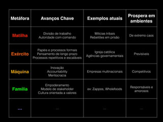 Metáfora Avanços Chave Exemplos atuais
Prospera em
ambientes
Matilha
Divisão de trabalho 
Autoridade com comando
Milícias tribais 
Rebeliões em prisão
De extremo caos
Exército
Papéis e processos formais 
Pensamento de longo prazo
Processos repetitivos e escaláveis
Igreja católica 
Agências governamentais
Previsíveis
Máquina
Inovação 
Accountability 
Meritocracia
Empresas multinacionais Competitivos
Família
Empoderamento 
Modelo de stakeholder 
Cultura orientada a valores
ex: Zappos, Wholefoods
Responsáveis e
amorosos
… … … …
 