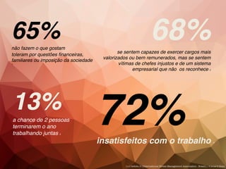 65%não fazem o que gostam
toleram por questões financeiras,
familiares ou imposição da sociedade
1
68%se sentem capazes de exercer cargos mais
valorizados ou bem remunerados, mas se sentem
vítimas de chefes injustos e de um sistema
empresarial que não os reconhece 2
72%insatisfeitos com o trabalho 3
13%
a chance de 2 pessoas
terminarem o ano
trabalhando juntas 4
1	e	2	Delloite	/3	(International Stress Management Association - Brasil) / 4	Jornal	O	Globo
 
