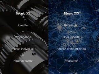 Século XX Século XXI
Crédito
Propaganda
Posse individual
+
=
Hiperconsumo
+
Reputação
Comunidade
Acesso compartilhado
+
=
Prossumo
+
 